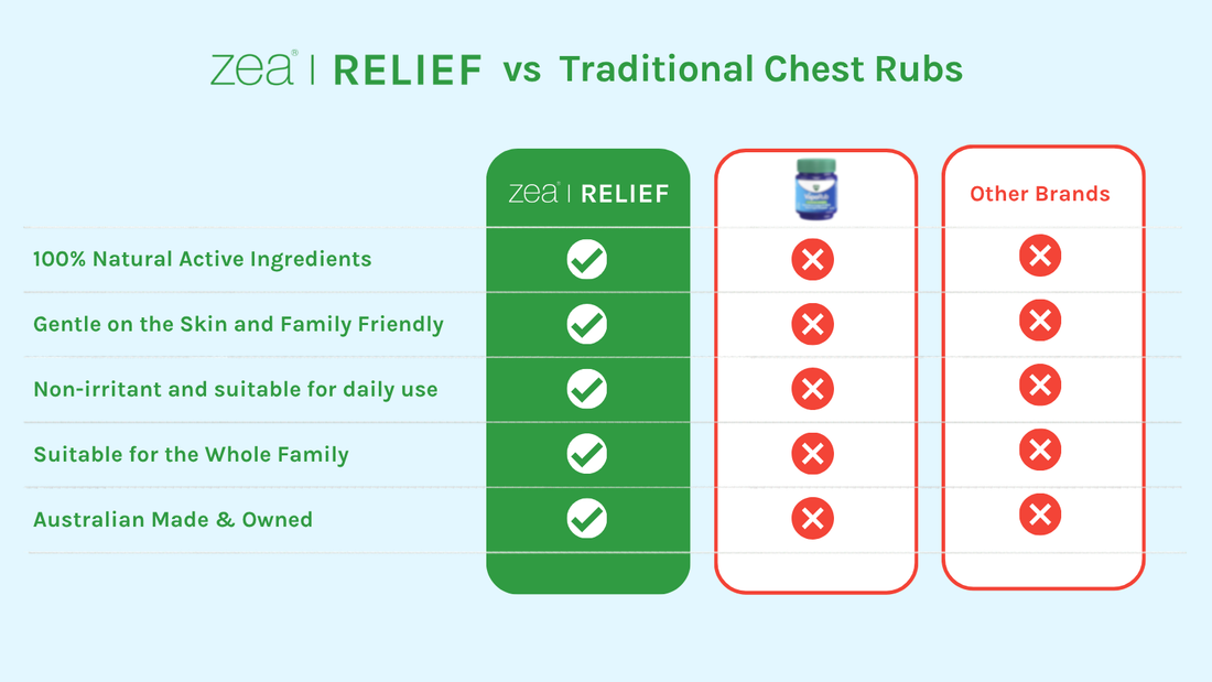 Zea Relief vs traditional chest rubs — 100% natural active ingredients, gentle on skin, family friendly, non-irritant, suitable for daily use, Australian made and owned vs traditional alternatives